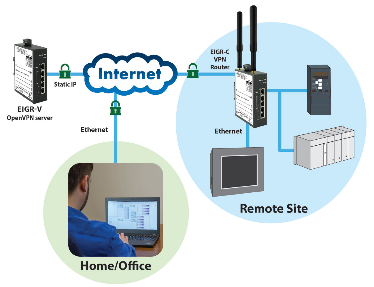 terning opdragelse Banquet Understanding Self-Hosted VPN—Secure, Remote Communication Over the Internet