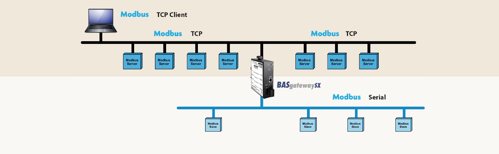 basgateway in center routing traffic between modbus serial and modbus tcp