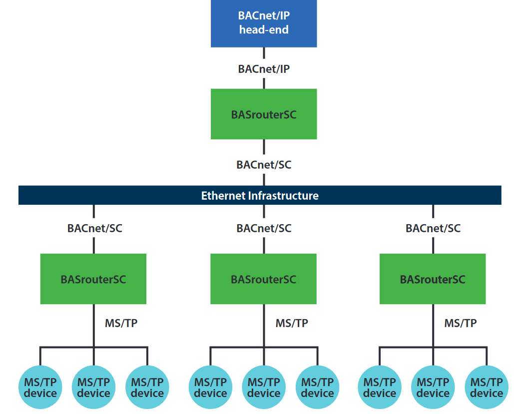Diagram of BACnet router SC