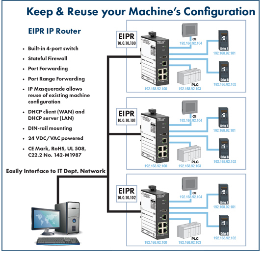 EIPR IP Router