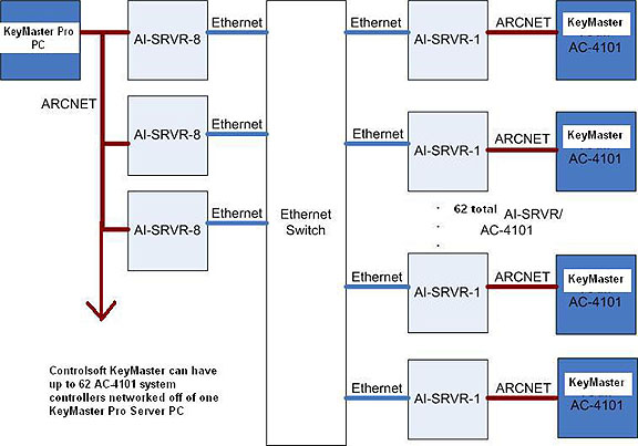 Large Control Network Diagram