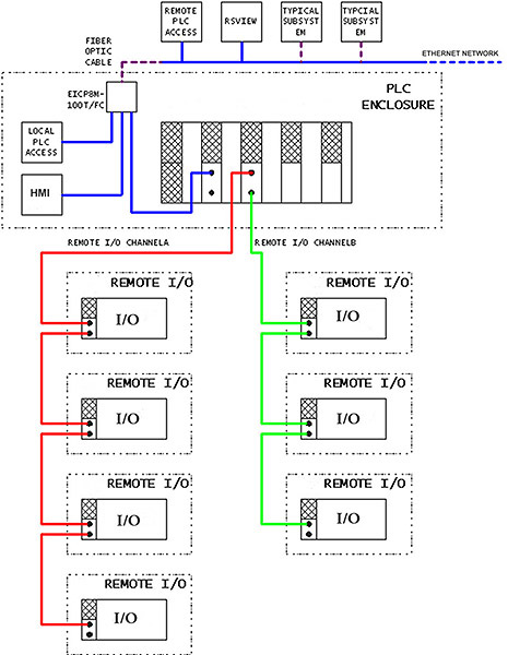 Communication Diagram